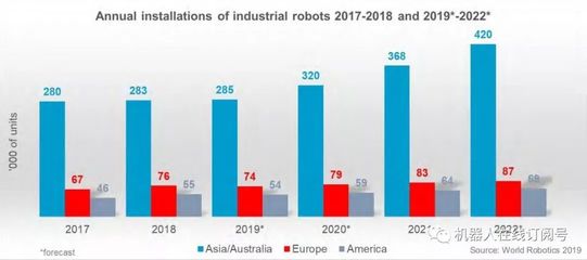 全球機器人報告2019 行業新寵是工業機器人嗎？